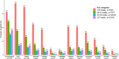 Frequencies, Modalities, Doses and Duration of Computerized Prescriptions for Sedative, Analgesic, Anesthetic and Paralytic Drugs in Neonates Requiring Intensive Care: A Prospective Pharmacoepidemiologic Cohort Study in 30 French NICUs From 2014 to 2020